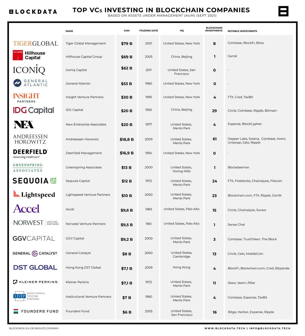 Top VCs investing in blockchain companies, Source: Blockdata, Sept 2021