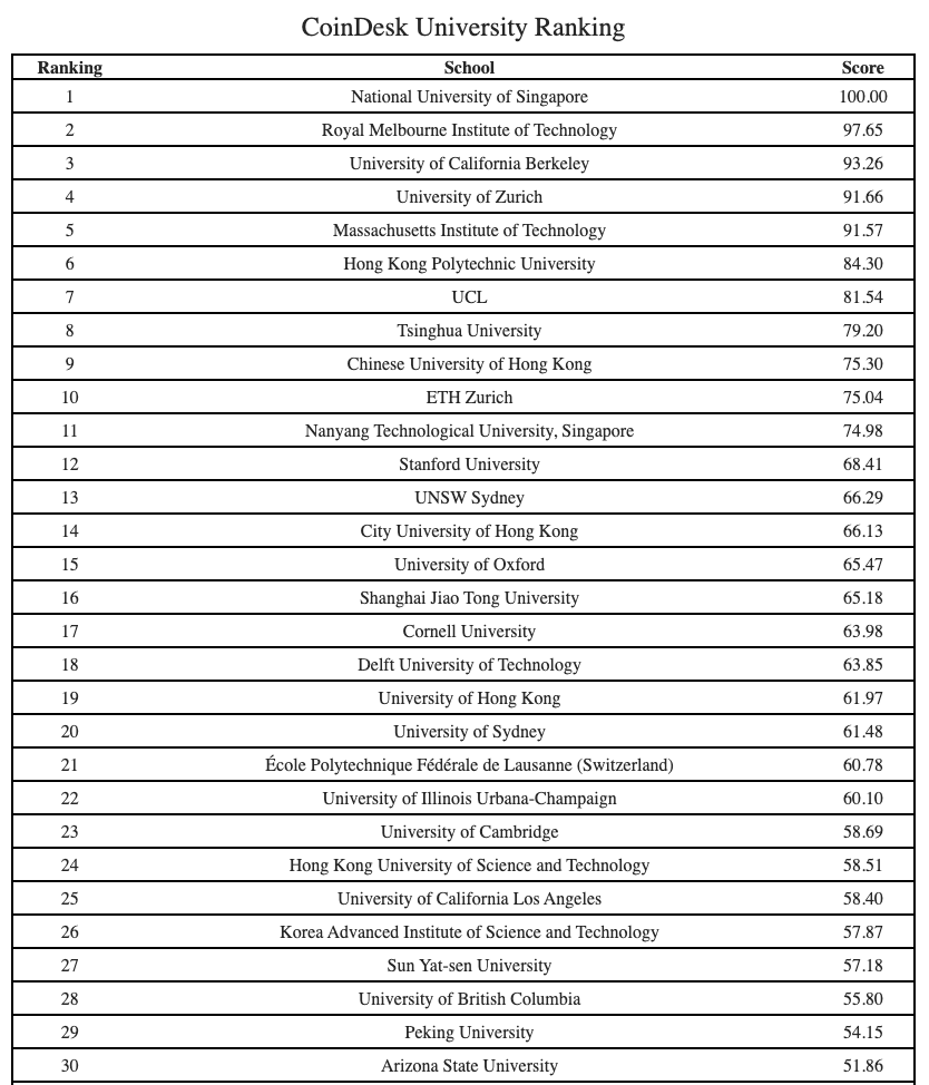 2021 CoinDesk University Ranking, Source: CoinDesk