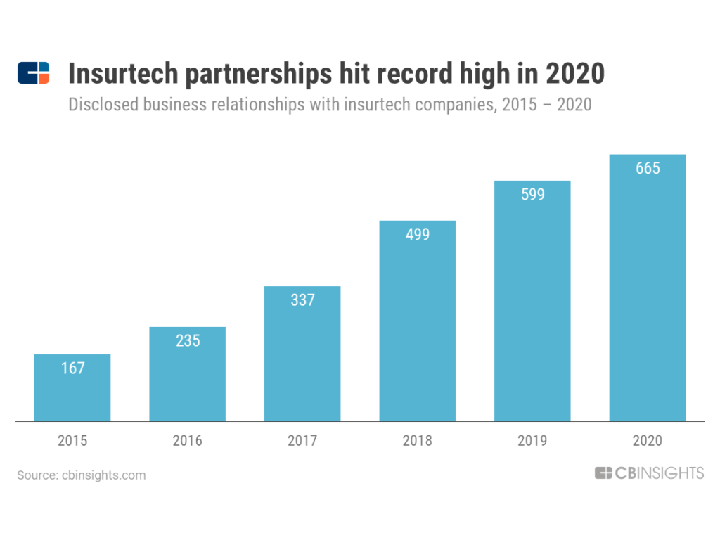 Disclosed insurtech partnerships, Source: CB Insights