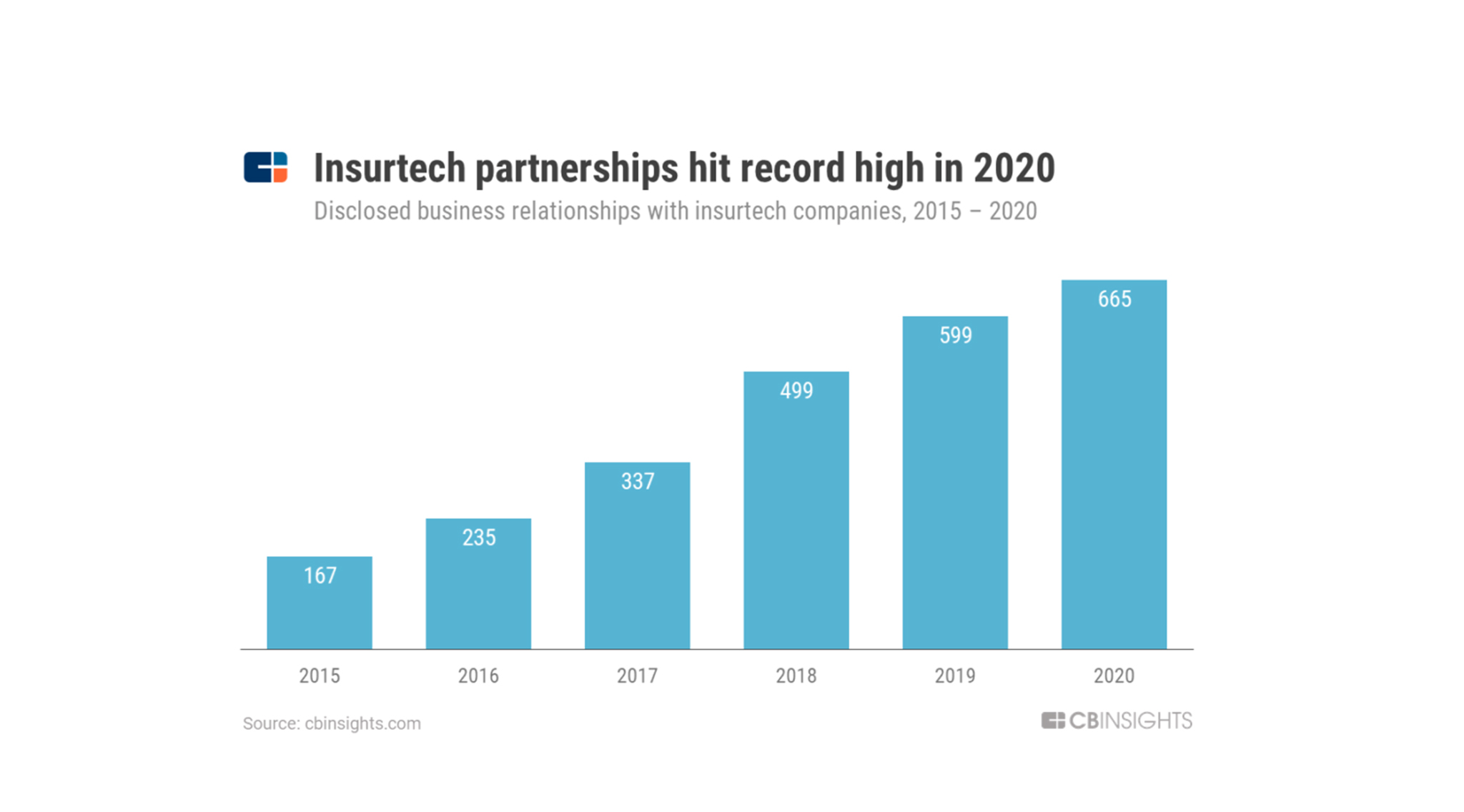 5 Recommendations for Successful Insurtech Partnerships