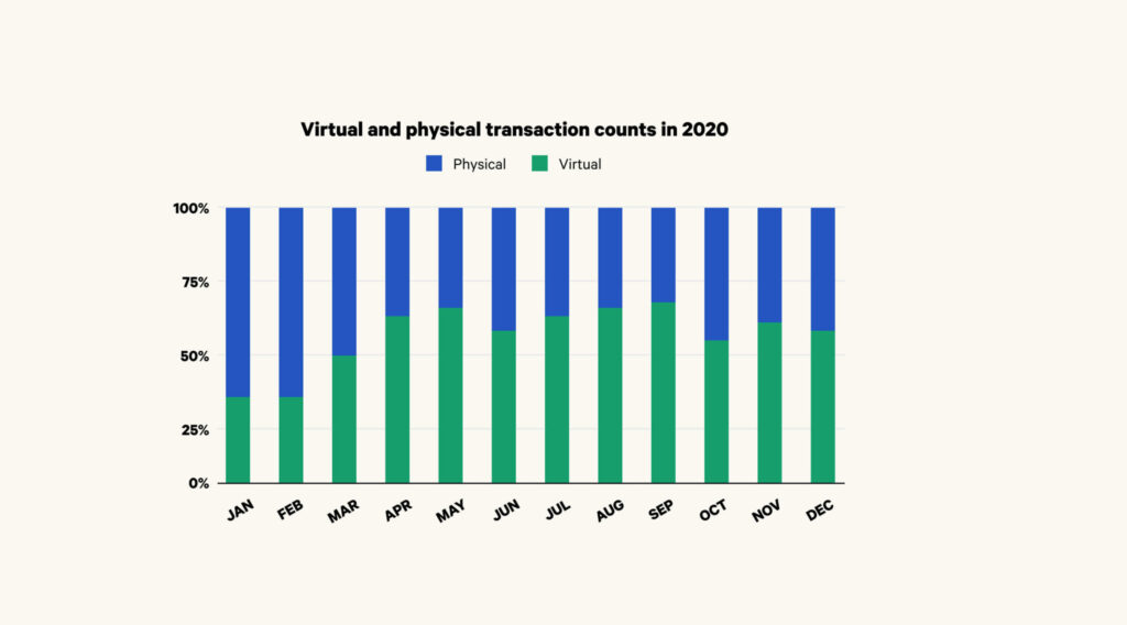 Virtual Debit/Credit Cards Take Off Amid Rising Theft, Digital Shift Virtual Debit/Credit Cards Take Off Amid Rising Theft, Digital Shift