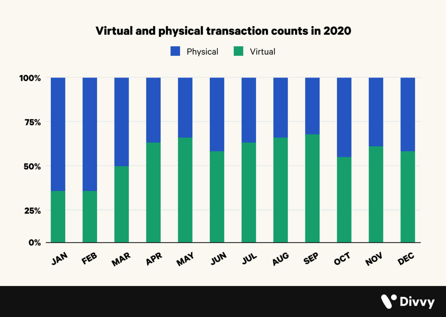 Virtual and physical transaction counts in 2020, Source: Divvy, March 2021