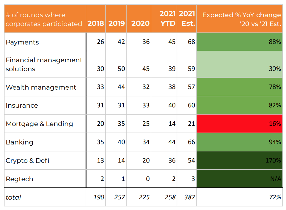 Corporate participation, Source: Finch Capital