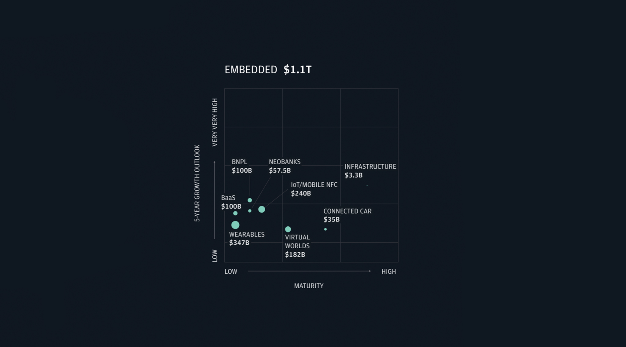 JP Morgan Study: Global Embedded Payment Volume Reached US$1.1T in 2020