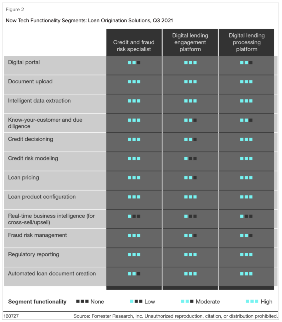 Now Tech Functionality Segments: Loan Origination Solutions, Q3 2021