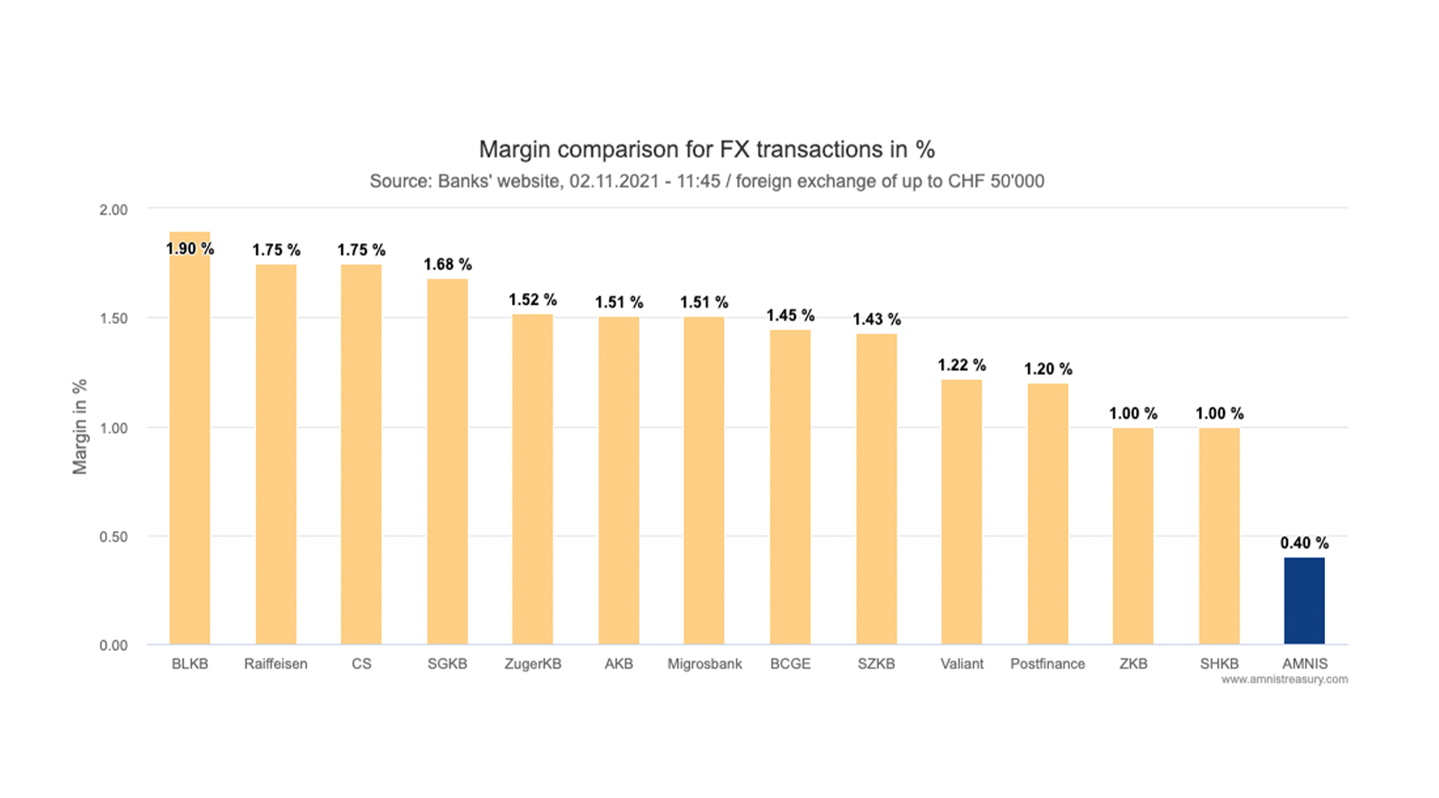 Swiss Banks’ Foreign Exchange Rate Comparison