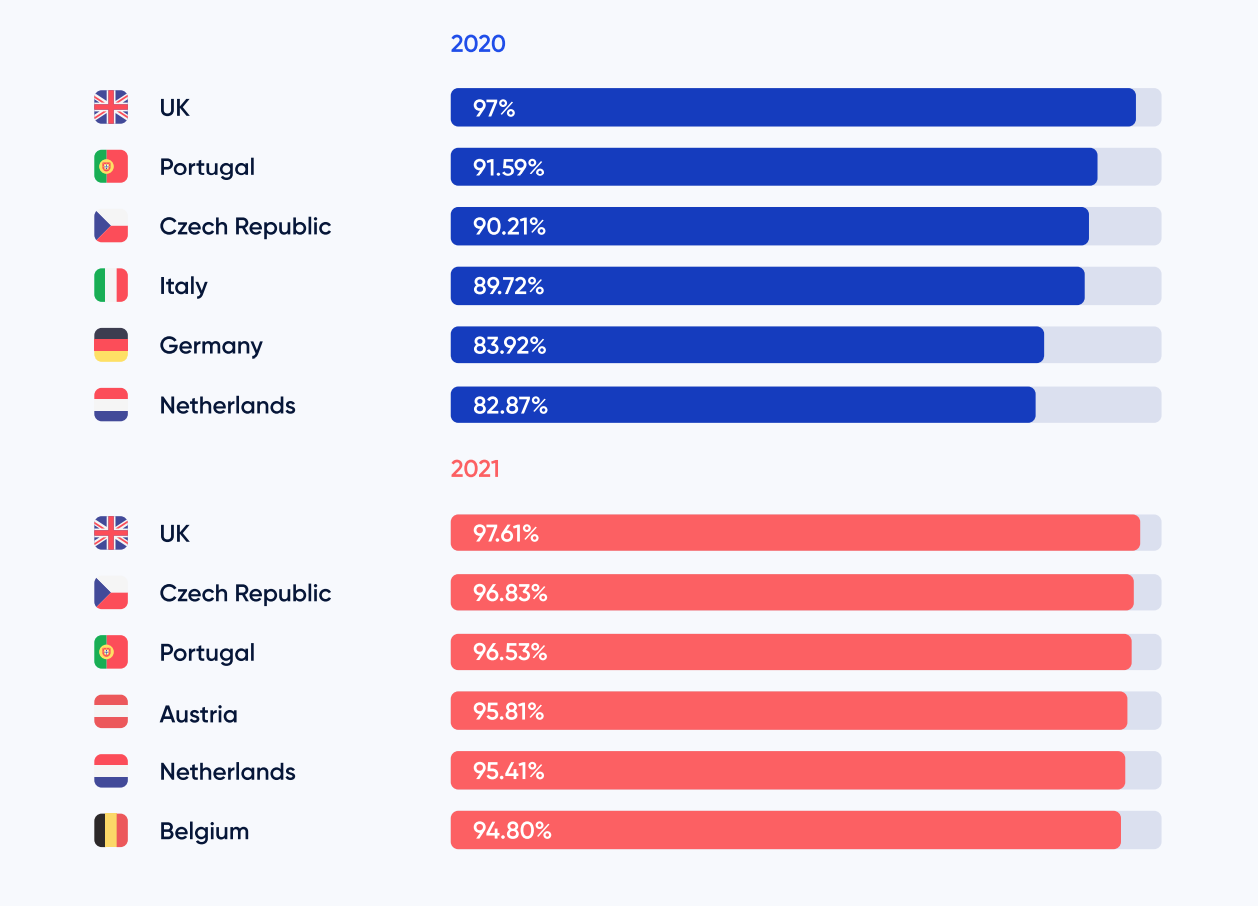 Top 6 EU countries with the highest API availability, 2021 vs 2020, Source: Salt Edge