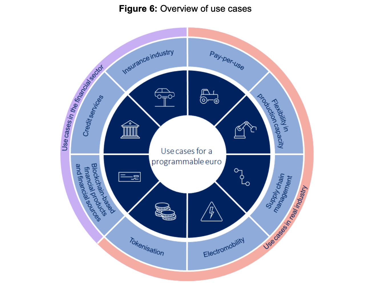Overview of use cases