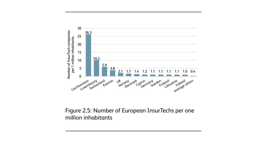 Switzerland’s Insurtech Industry Ranks 4th Within Europe: IFZ Study Switzerland Insurtech Industry Ranks 4th Within Europe