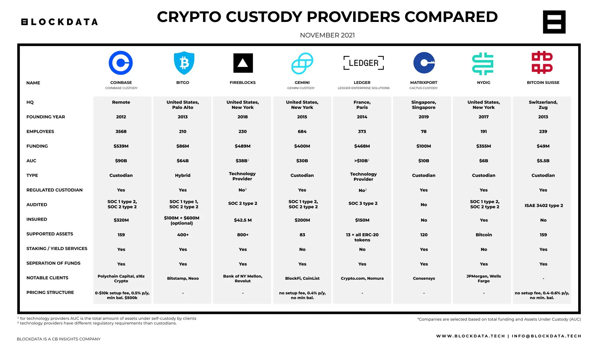 Crypto custody providers compared, Source: Blockdata, Nov 18, 2021