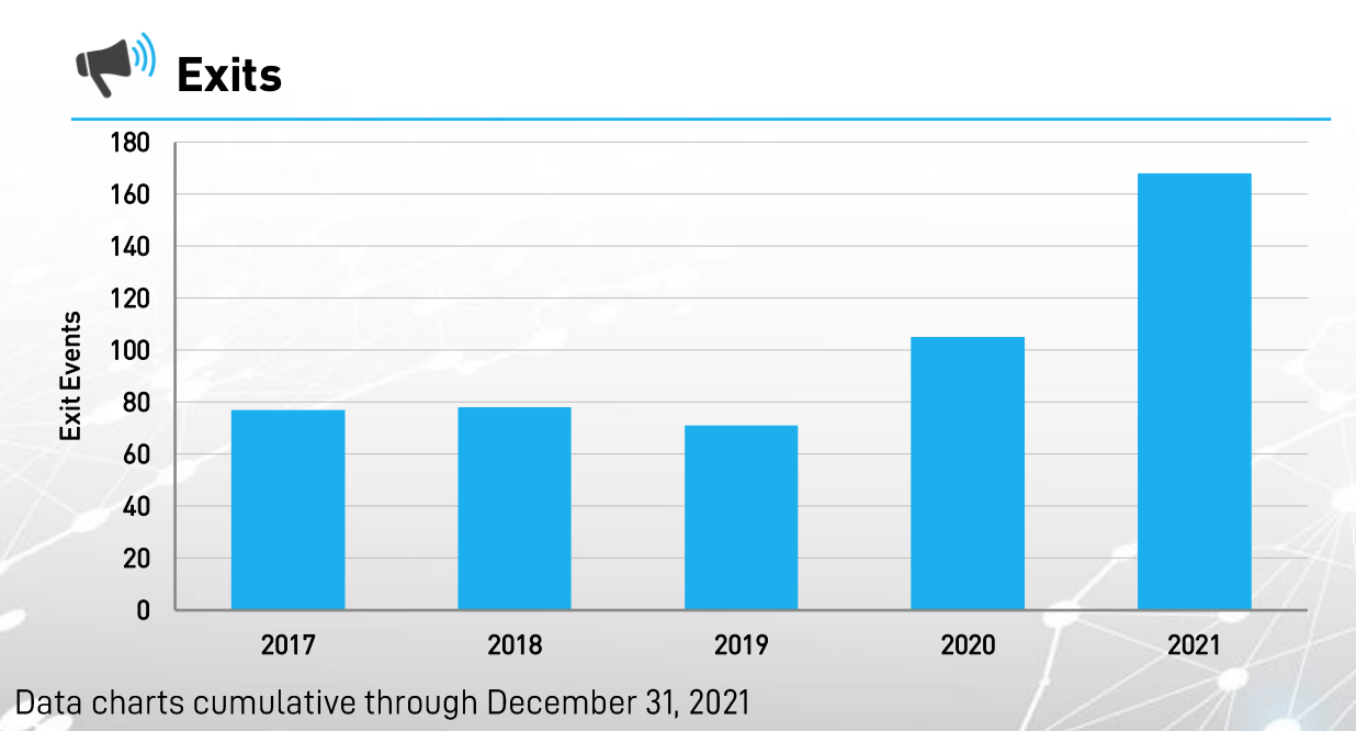 Fintech exits in 2021, Source: Venture Scanner, Dec 2021