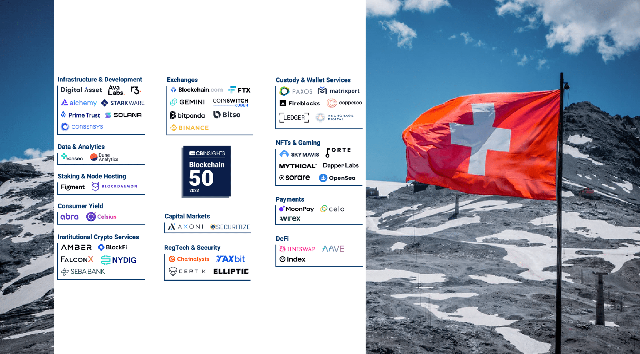 2 Swiss Startups Make 2022 Top 50 Blockchain and Crypto Companies Ranking