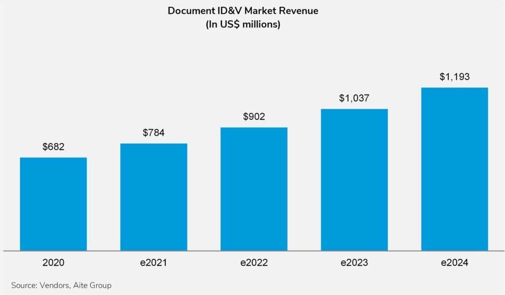 Global Document Identification and Verification Market Overview