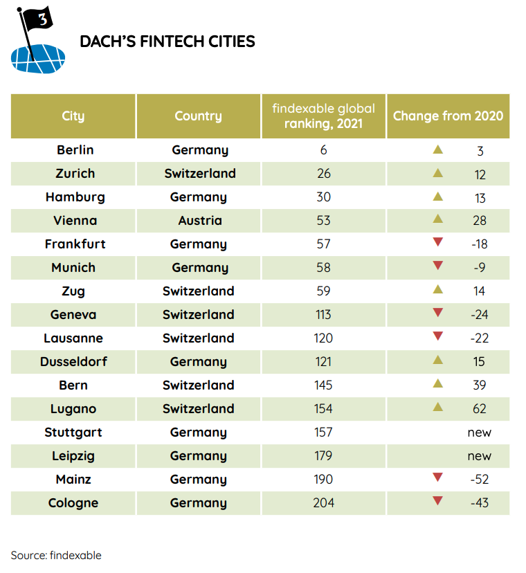 DACH’S FINTECH CITIES