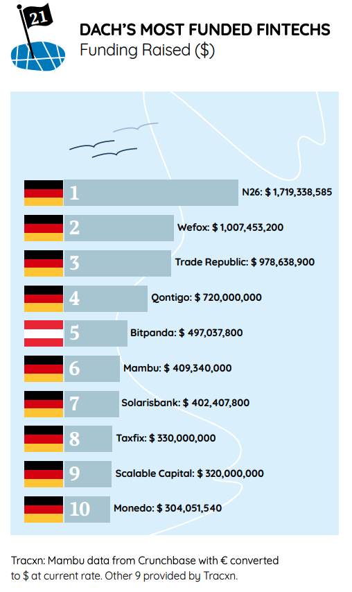 DACH’S MOST FUNDED FINTECHS