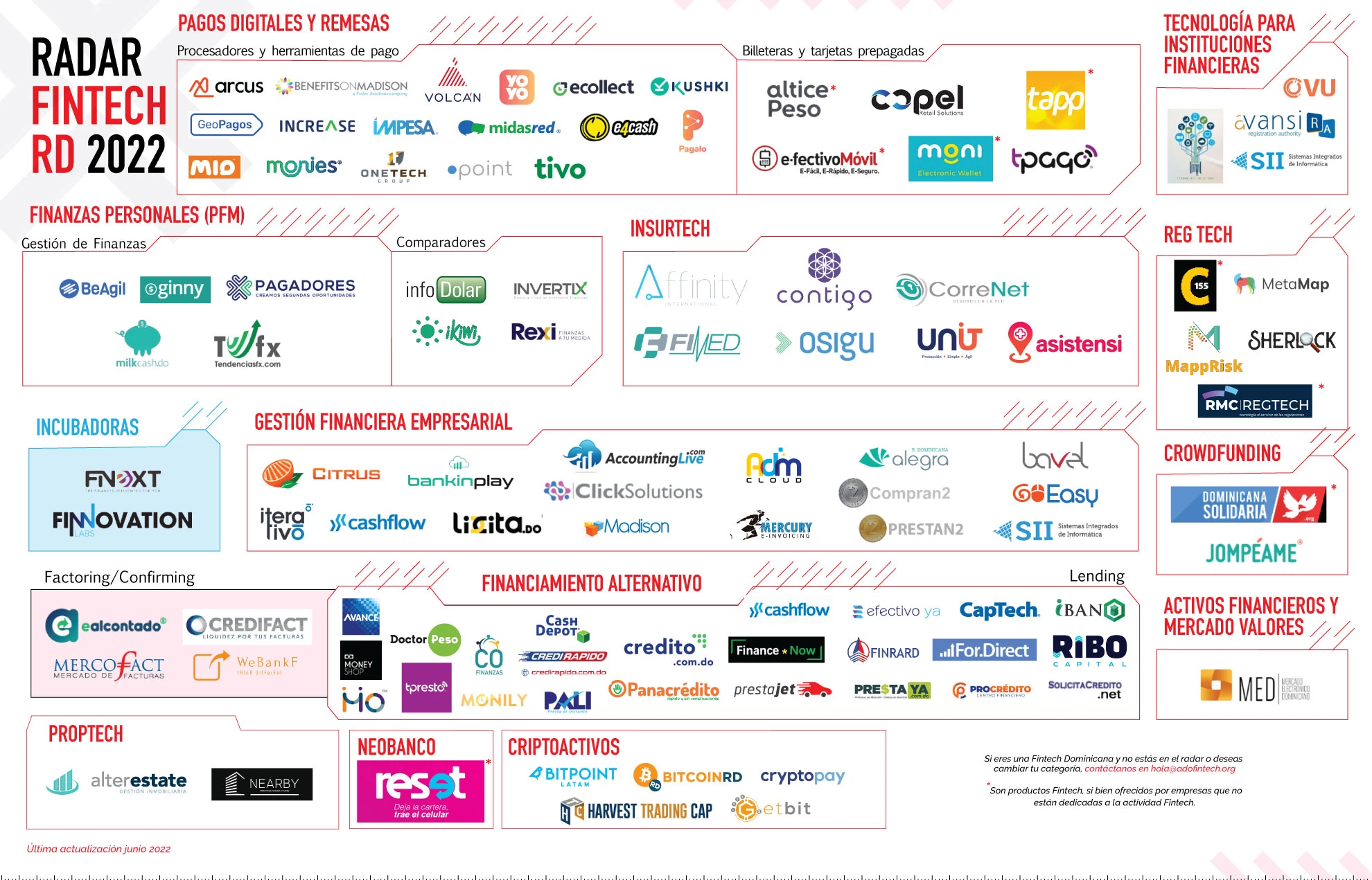 Image: Dominican Republic fintech map 2022, Source: Adofintech