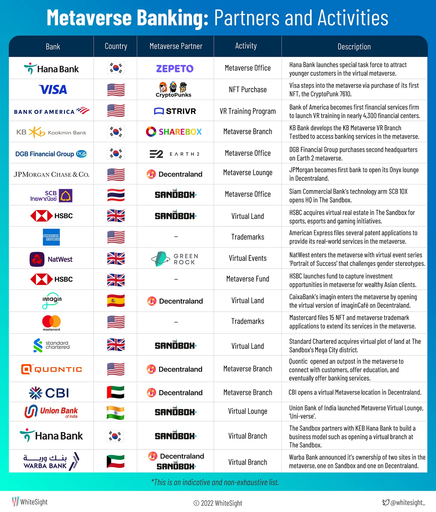 Metaverse banking: partners and activities, Source: WhiteSight, 2022