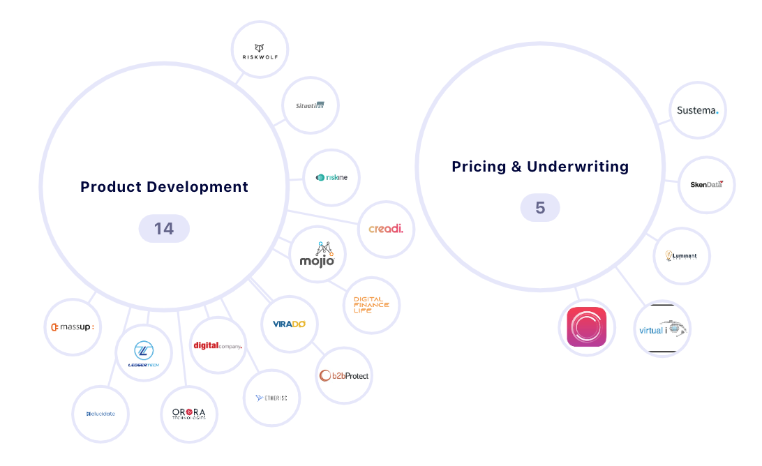 Product development and pricing and underwriting, Source: Insurtechmap.eu, Nov 11, 2022