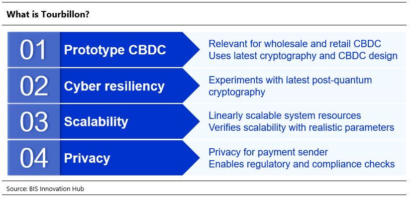 Project Tourbillon explores cyber resiliency, scalability and privacy in a prototype CBDC. Source: BIS Innovation Hub Swiss Centre