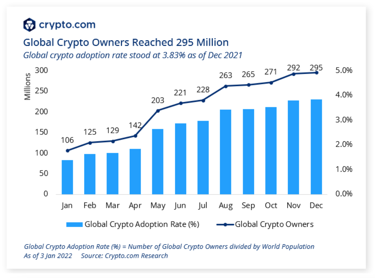 Global crypto adoption, Source: Crypto.com Research 2022