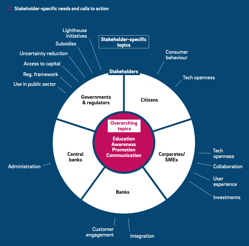 Stakeholder-specific needs and calls to action, Source: Tokenise Europe 2025, Roland Berger