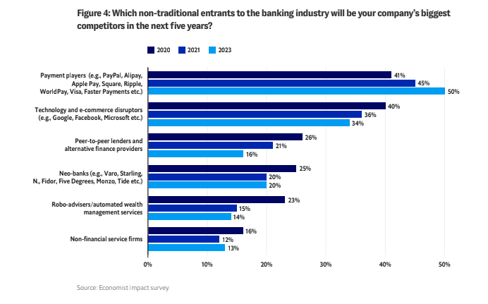 Which non-traditional entrants to the banking industry will be your company’s biggest
competitors in the next five years?