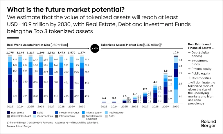 The value of tokenized assets by 2030, Source: Roland Berger, Oct 2023