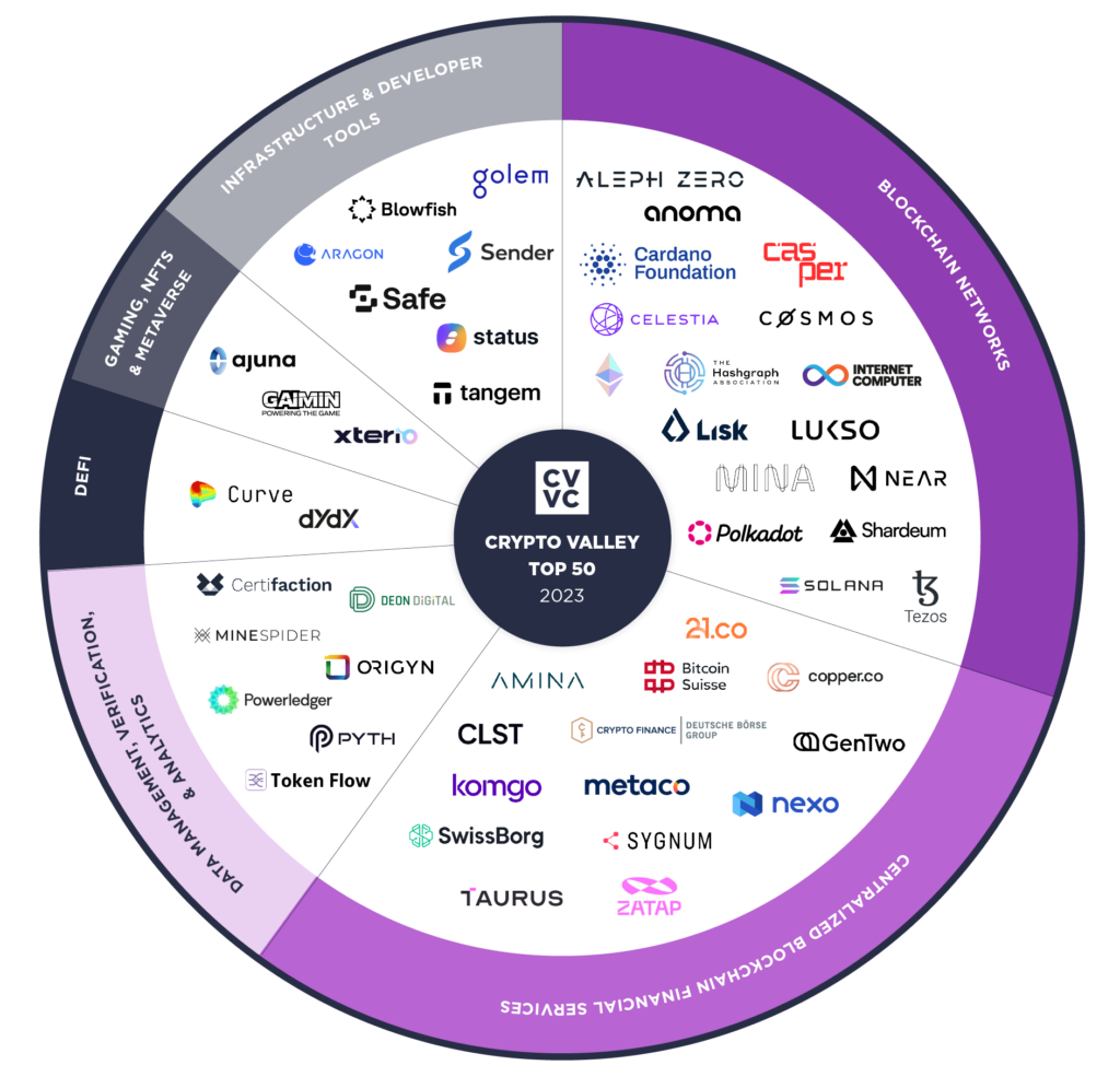 Crypto Valley Top 50 Sector