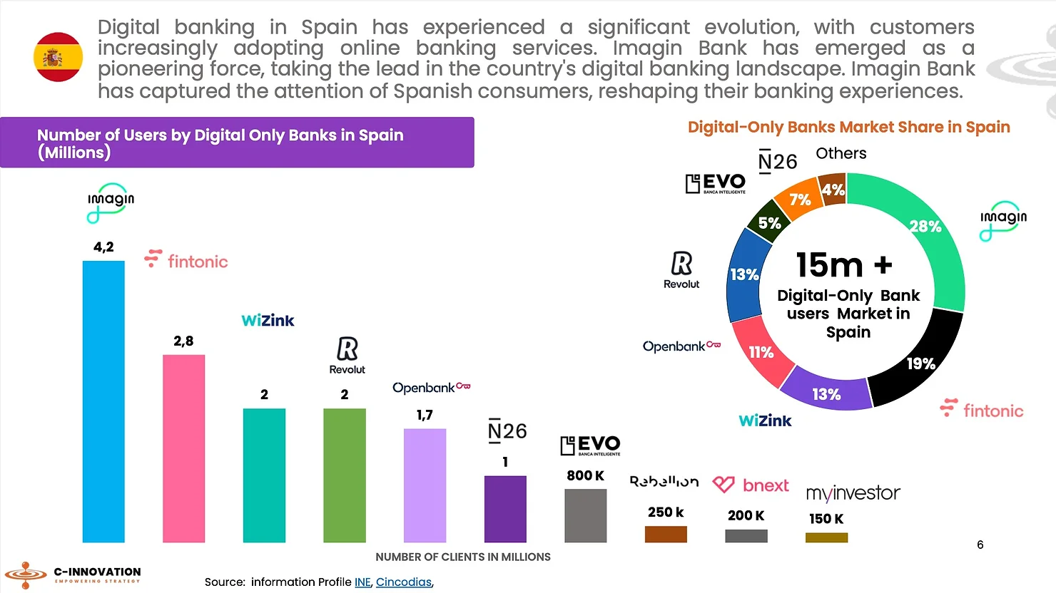 Spain's digital-only banks, Source: C-Innovation, Jan 2024