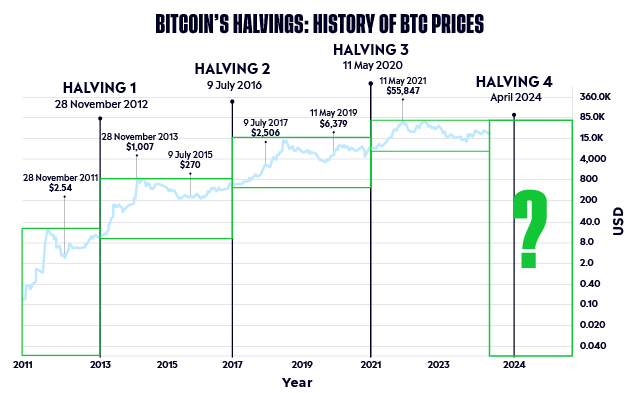 Bitcoin's halvings history, Source: eToro