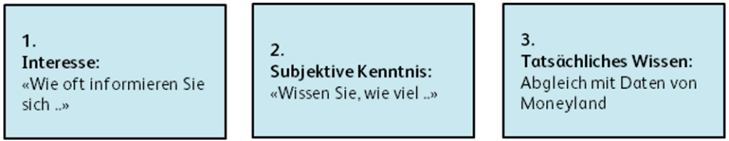 Schema der Erhebung
