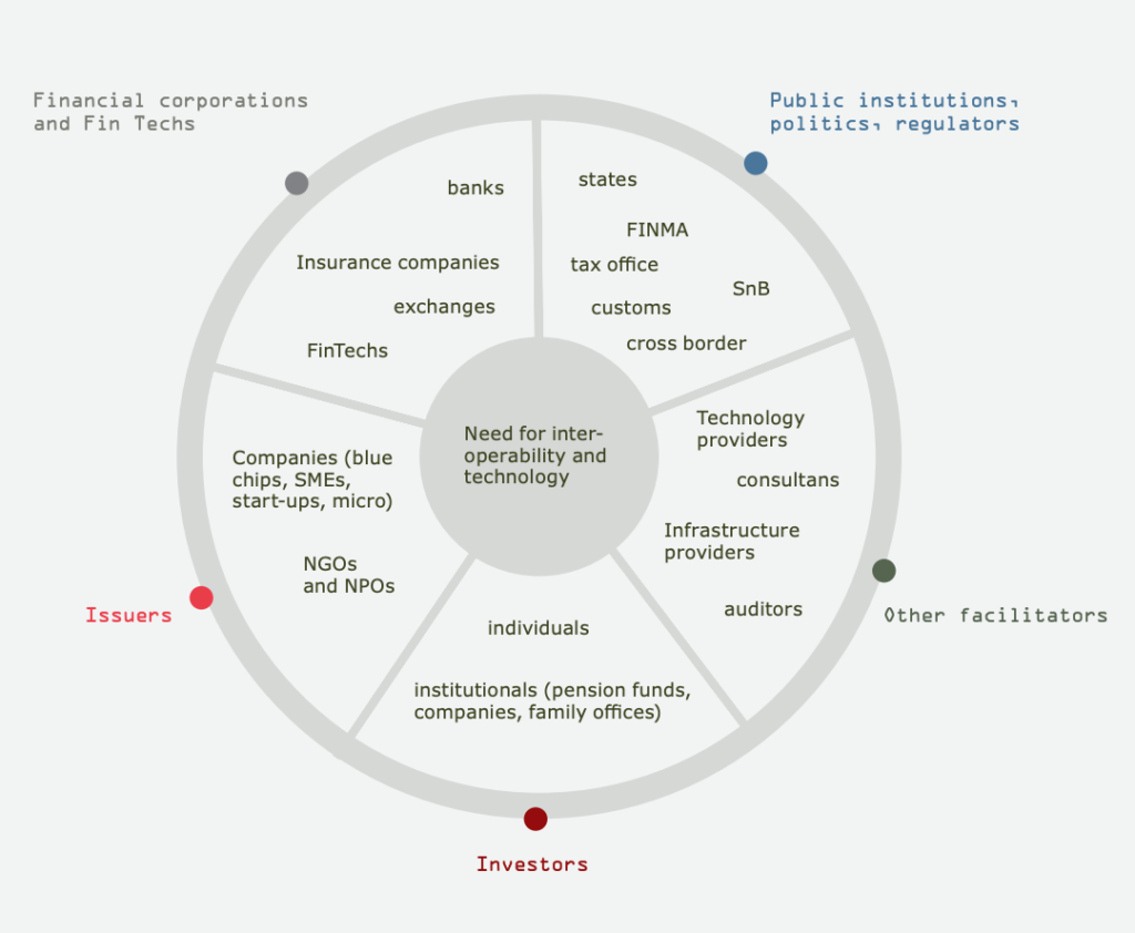 Tokenization ecosystem