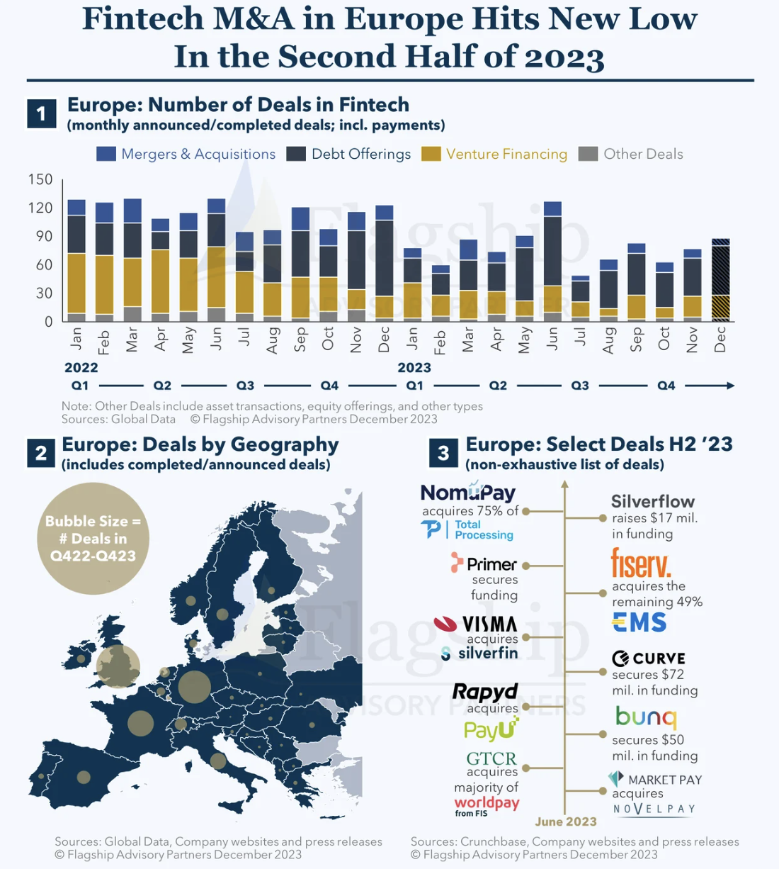 Fintech M&A in Europe, Source: Flagship Advisory Partners, Dec 2023