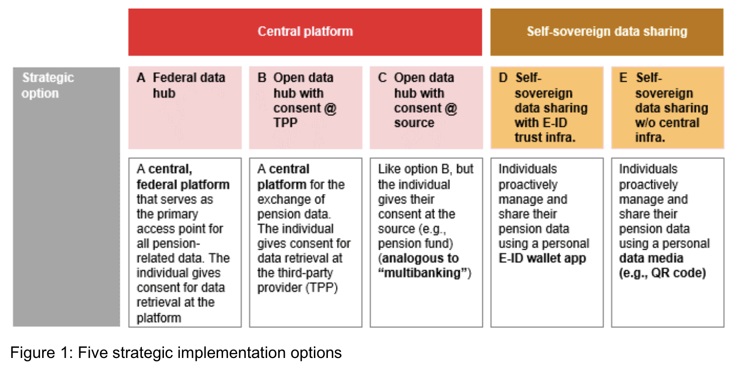 Five strategic implementation options, Source: Open Pension, Swiss Fintech Innovations, Apr 2024