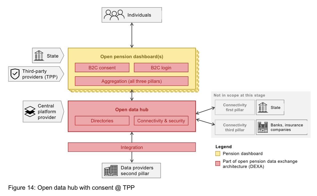 Option B: Open data hub with consent @ TPP, Source: Open Pension, Swiss Fintech Innovations, Apr 2024