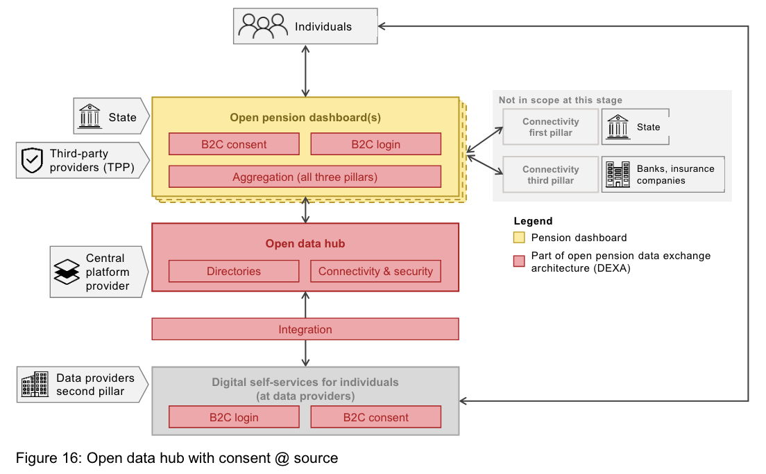 Option C: Open data hub with consent @ source, Source: Open Pension, Swiss Fintech Innovations, Apr 2024