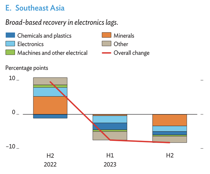 Sector contributions to nominal goods export growth in developing Asia, Source: Asian Development Bank, Apr 2024