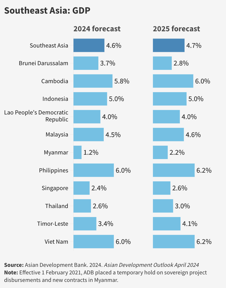 Southeast Asia: GDP forecasts, Source: Asian Development Bank, Apr 2024