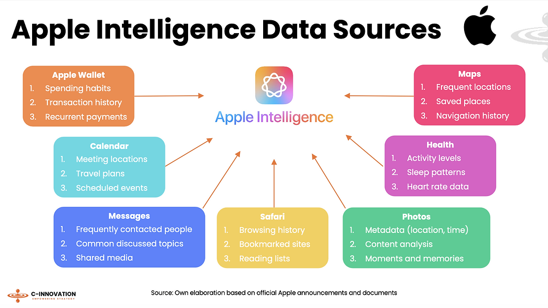 Apple Intelligence infographic, Source: C-Innovation, Jul 2024