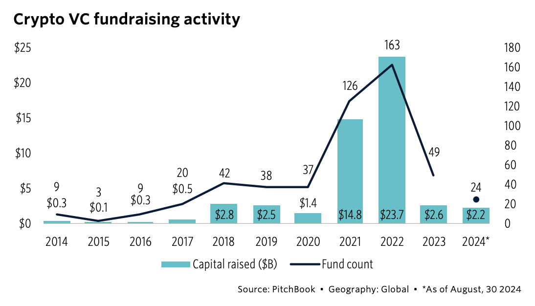 Crypto VC fundraising activity, Source: PitchBook Analyst Note: Crypto VC Funds Report, Sep 2024