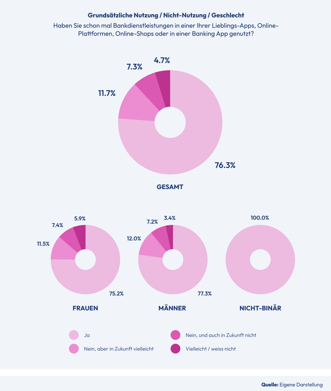 Basis usage, non-usage by gender