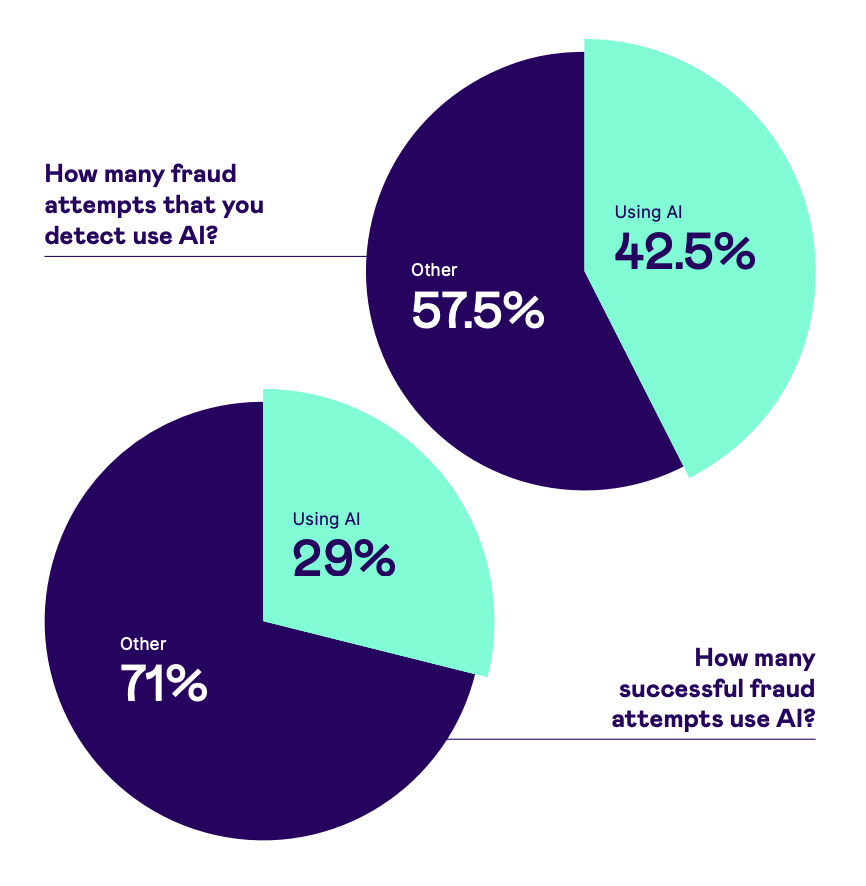 Fraud attempts that use AI, Source: The Battle Against AI-driven Identity Fraud, Signicat, Sep 2024