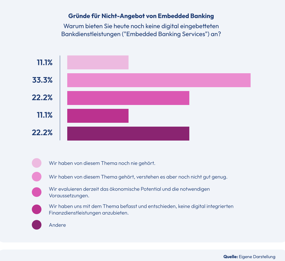 Reasons for not offering embedded banking