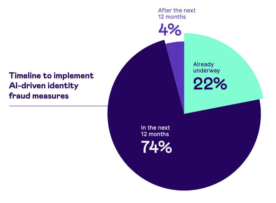 Timeline to implement AI-driven identity fraud measures, Source: The Battle Against AI-driven Identity Fraud, Signicat, Sep 2024