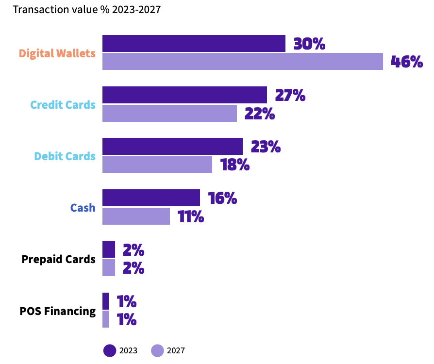 Global POS payment methods, Source: 2024 Global Payments Report, Worldpay