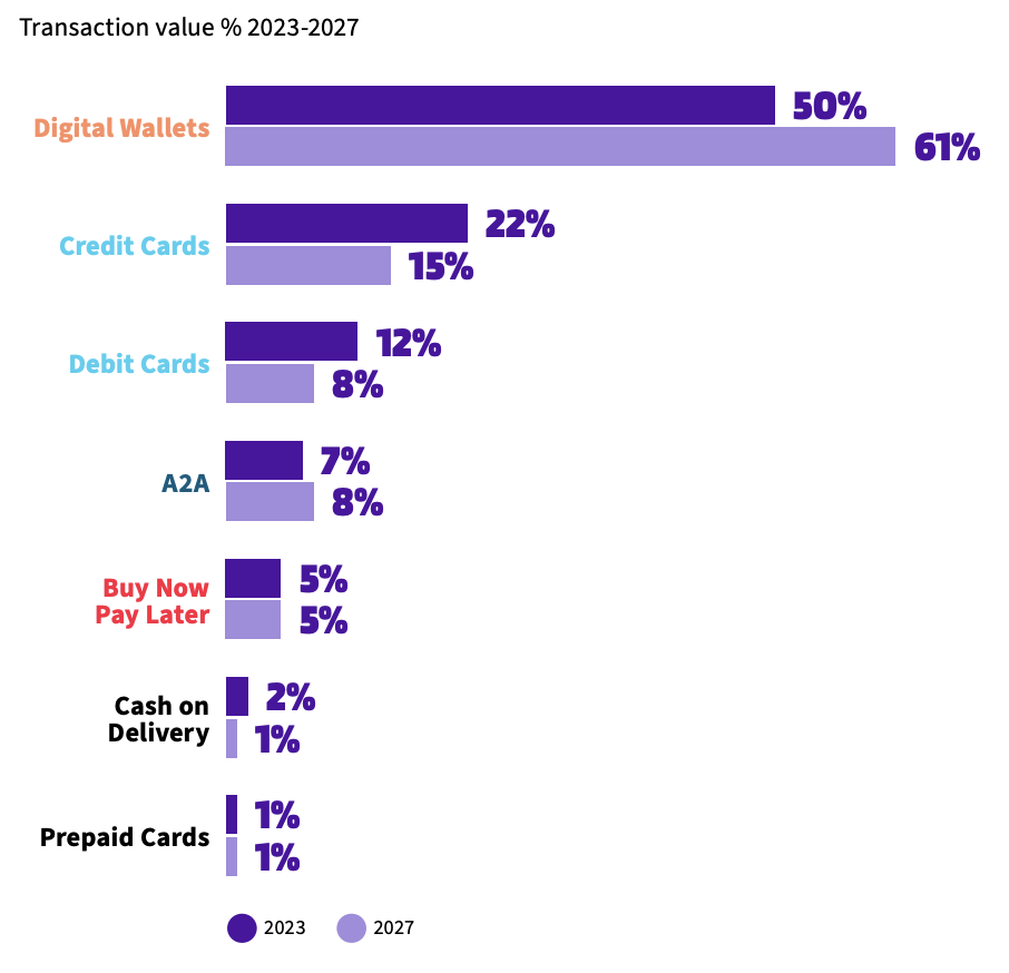 Global e-commerce payment methods, Source: 2024 Global Payments Report, Worldpay