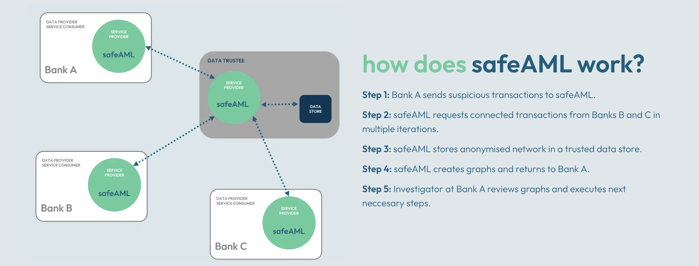 How does safeAML work, Source: Spotixx