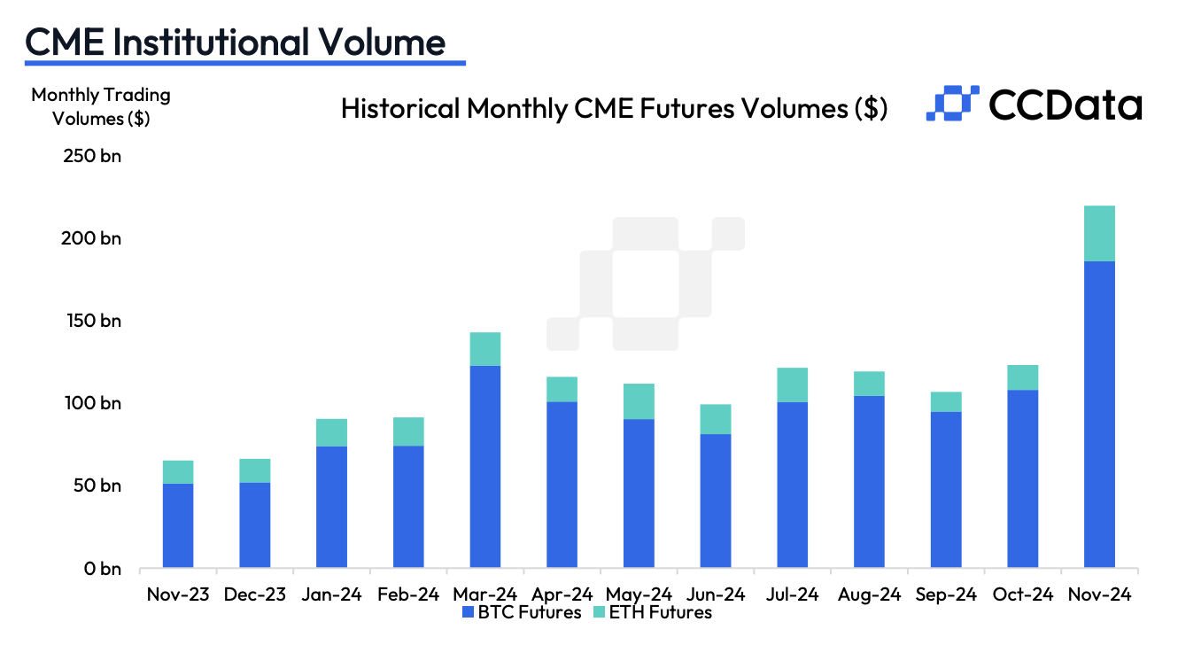 CME institutional volume, Source: Exchange Review, November 2024, CCData