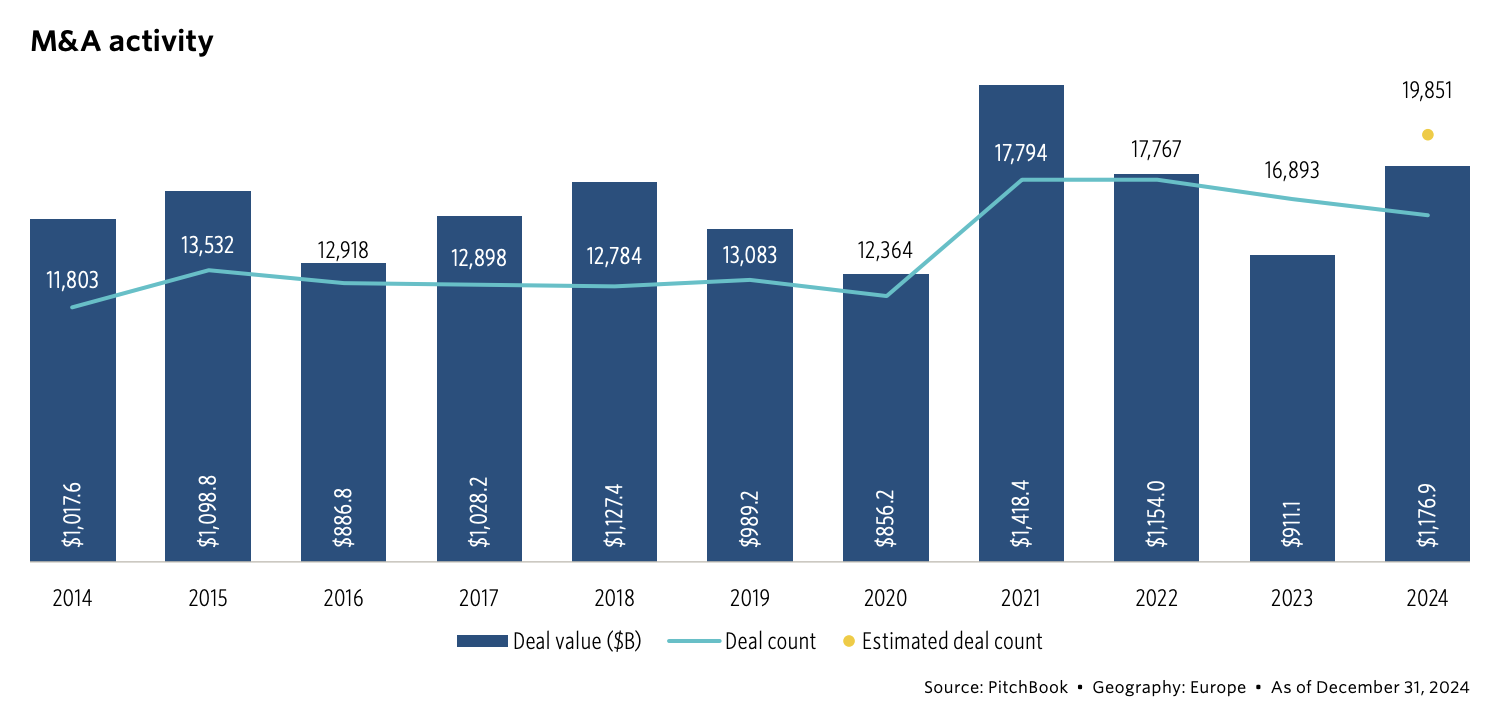 European M&A activity, Source: Pitchbook, Jan 2025