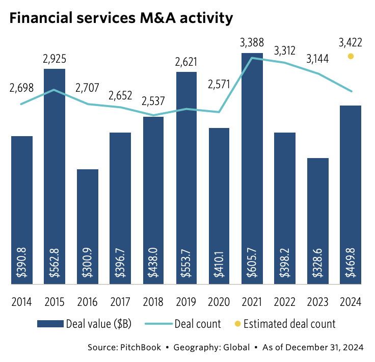 Financial services M&A activity, Source: Pitchbook, Jan 2025